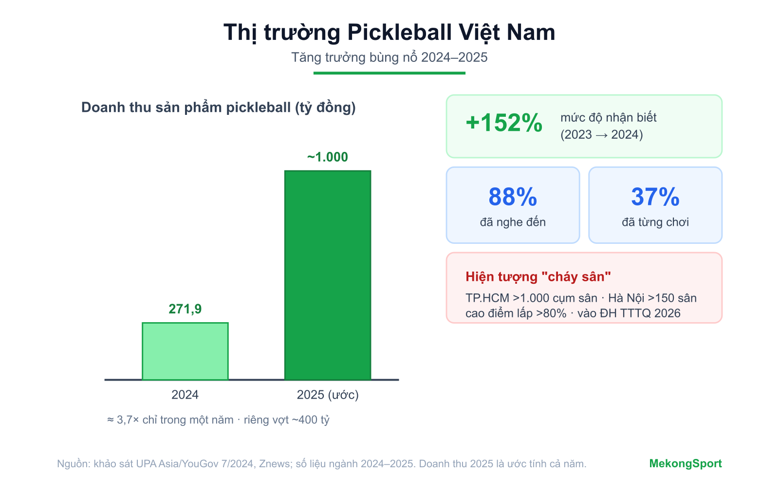 tăng trưởng thị trường pickleball Việt Nam