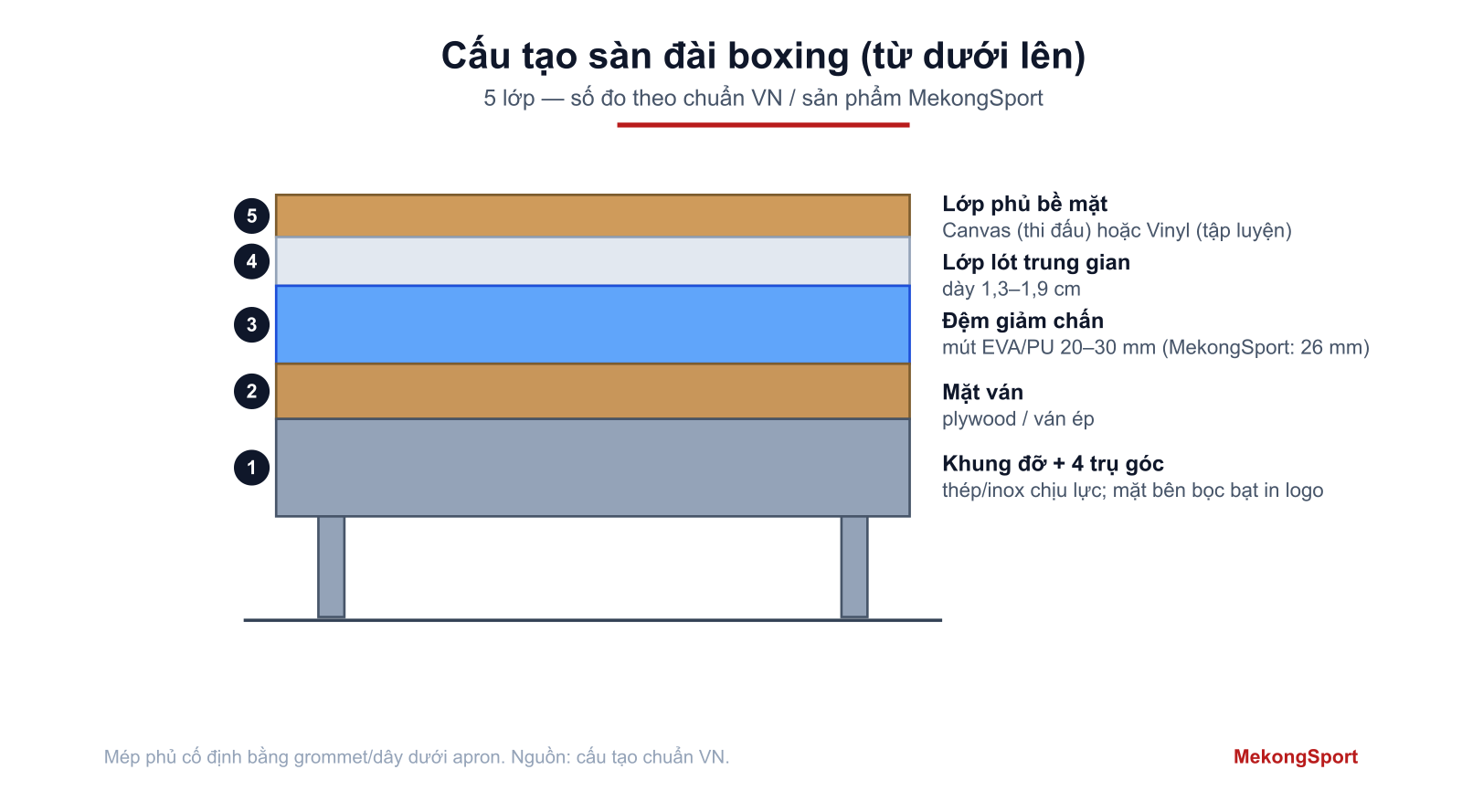 sàn đài boxing là gì cấu tạo bộ phận