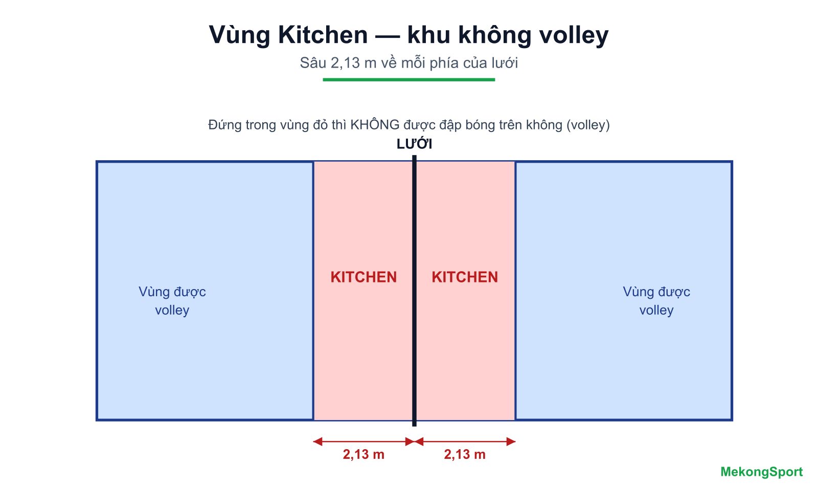 vùng không volley kitchen sân pickleball